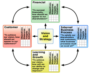 Balanced Scorecard voor jouw bedrijf